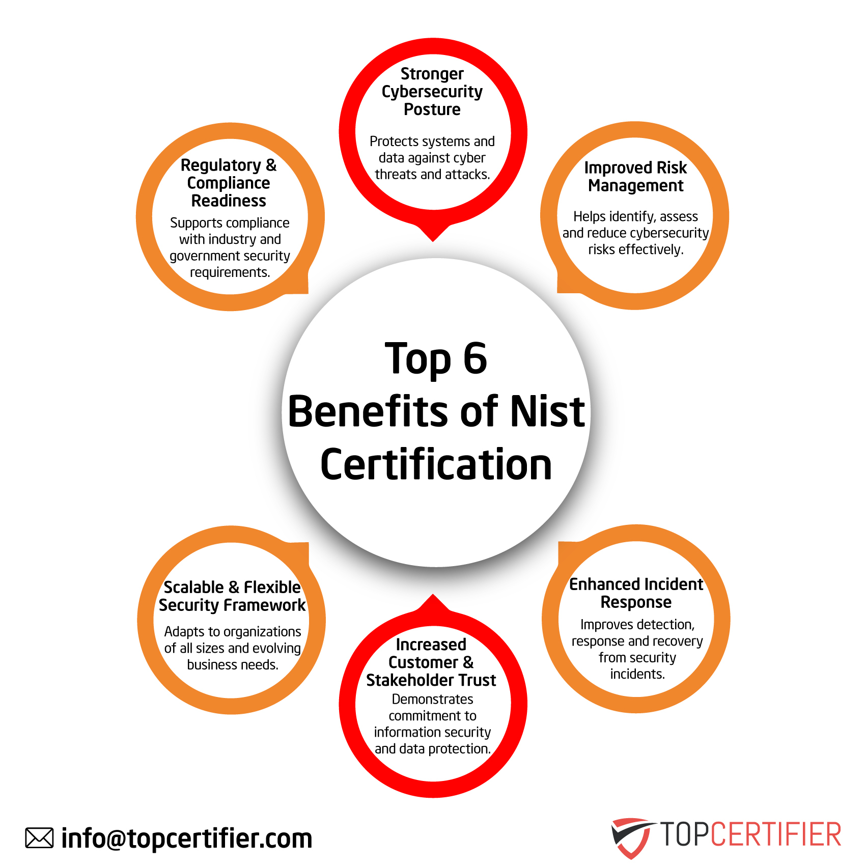 NIST certification in Indonesia