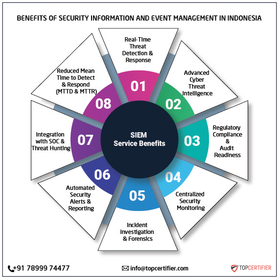 SIEM certification in indonesia