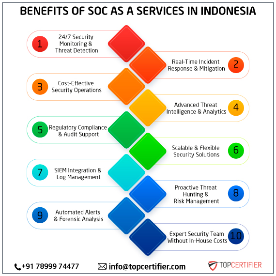 SOC as a in indonesia