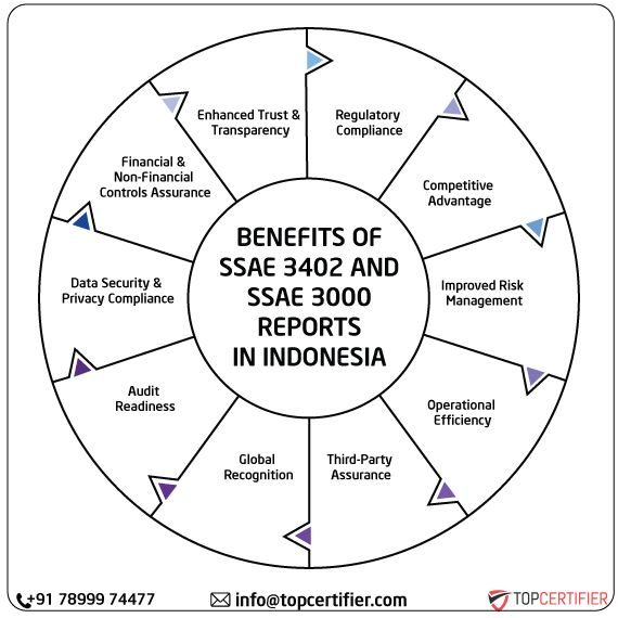 ISAE SSAE & SSAE 3000 Report in indonesia